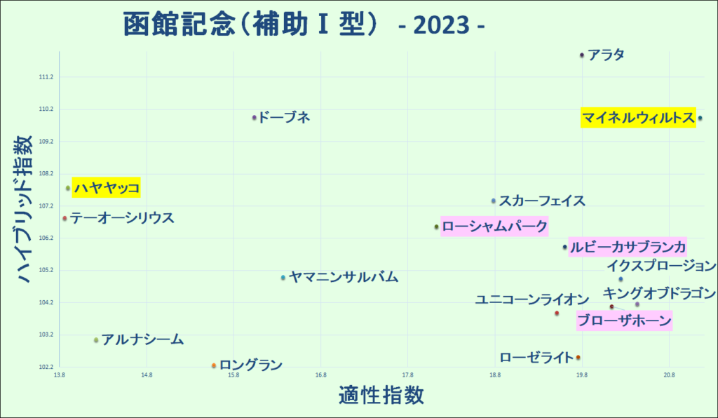 2023　函館記念　マトリクス　Ⅰ型　結果
